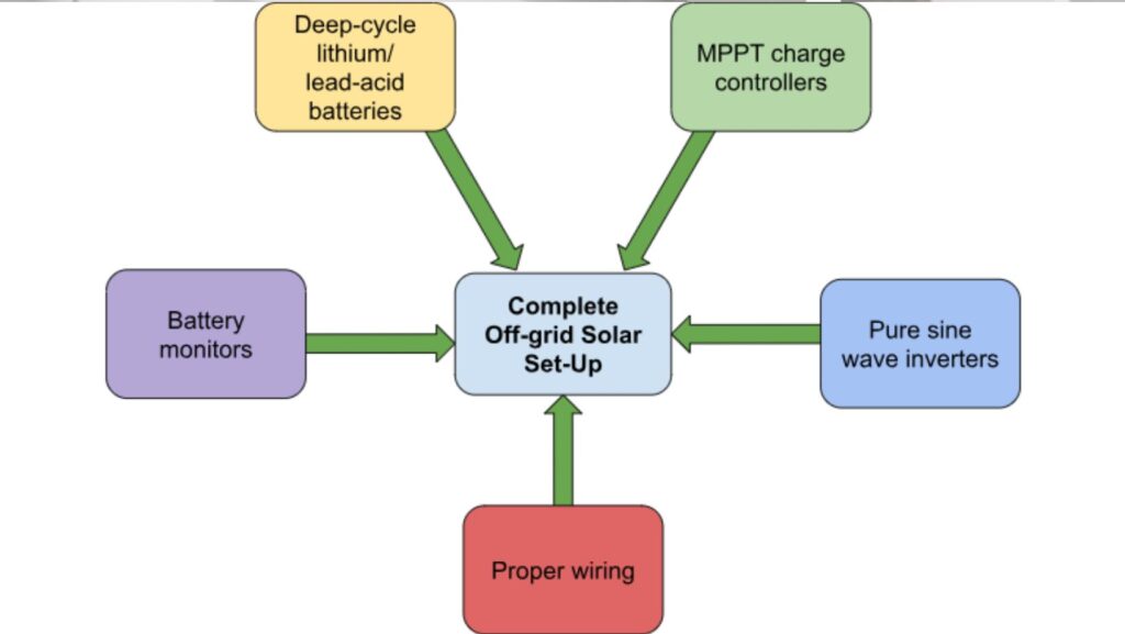 Key components of off-grid solar setup.